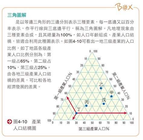 人口比例三角圖|地理教室，無國界: 高一第一冊L4地理資訊